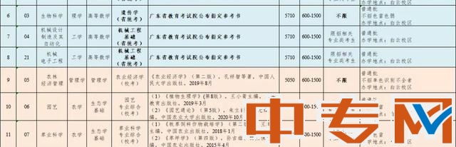 2022年仲愷農(nóng)業(yè)工程學(xué)院普通專升本擬招生專業(yè)目錄
