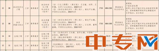 2022年仲愷農(nóng)業(yè)工程學(xué)院普通專升本擬招生專業(yè)目錄