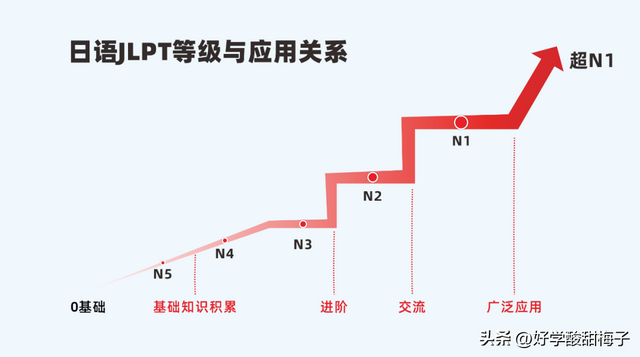 N1和N3差距多大？N1-N5含金量如何，有必要考嗎？