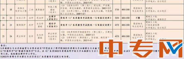 2022年仲愷農(nóng)業(yè)工程學(xué)院普通專升本擬招生專業(yè)目錄
