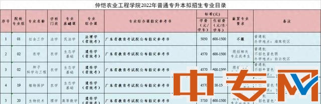 2022年仲愷農(nóng)業(yè)工程學(xué)院普通專升本擬招生專業(yè)目錄