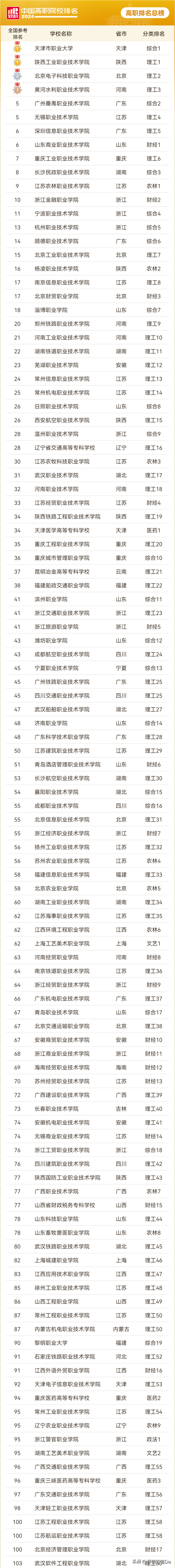 2024年?？圃盒?00強-最好的大專學校排名及分數線