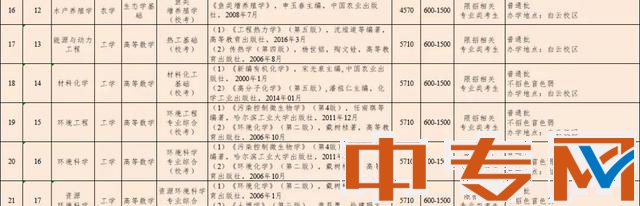 2022年仲愷農(nóng)業(yè)工程學(xué)院普通專升本擬招生專業(yè)目錄