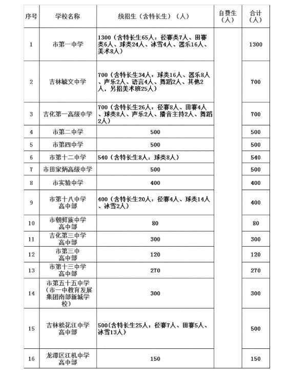 2020吉林市中考招生計(jì)劃